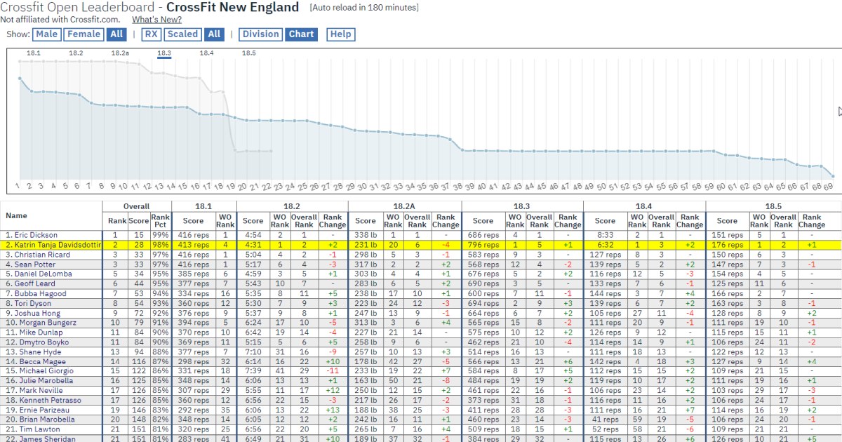 Crossfit Open 2021 Leaderboard